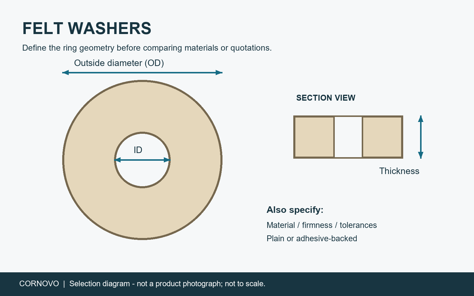 Custom Felt Washers & Felt Rings: original dimension and cross-section selection diagram
